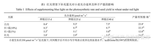 植物照明知识：影响植物生长的5种单色光