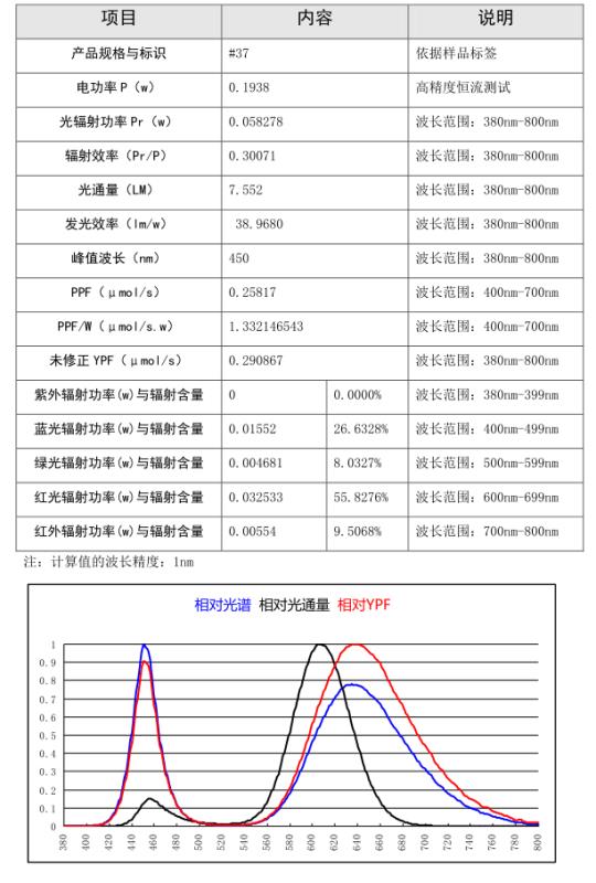 各类红蓝配比全光谱参数