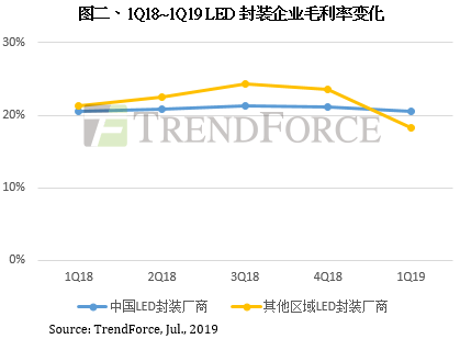 LED封装表