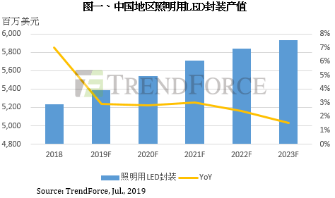 中国LED封装产值