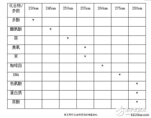 UVC LED主要应用及使用简介