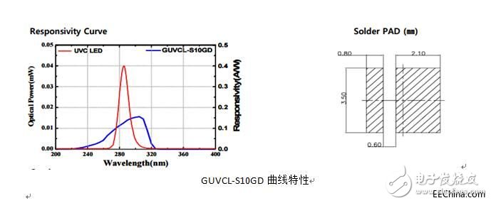 UVC LED主要应用及使用简介